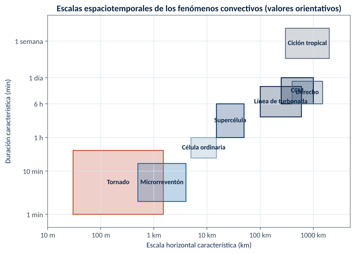 Escalas espaciotemporales orientativas de los principales fenómenos convectivos. Elaboración propia a partir de Fujita (1981) y Markowski y Richardson (2010).