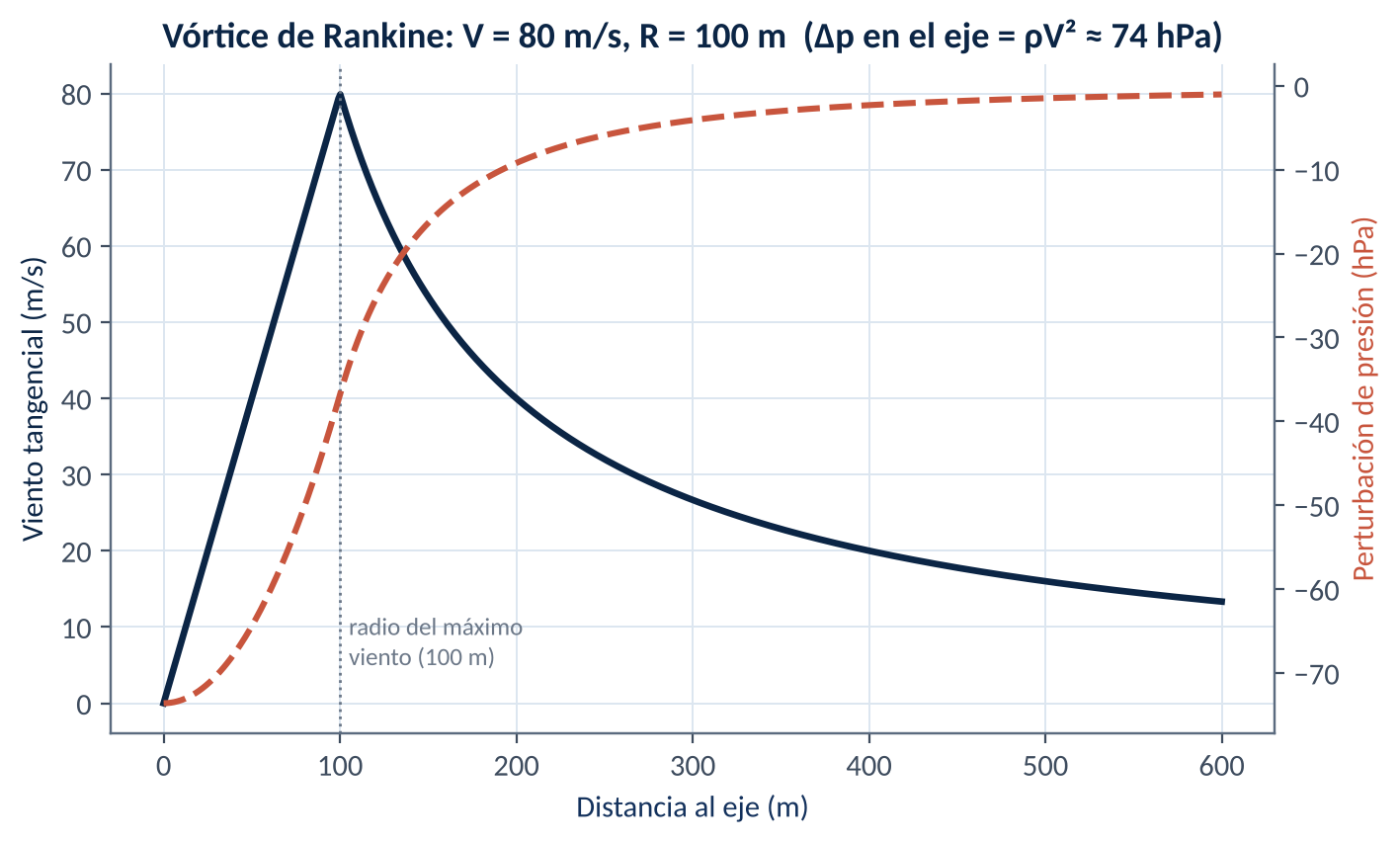 Perfiles radiales del viento tangencial y de la perturbación de presión en un vórtice de Rankine con viento máximo de 80 m/s a 100 m del eje, en equilibrio ciclostrófico. Cálculo propio.