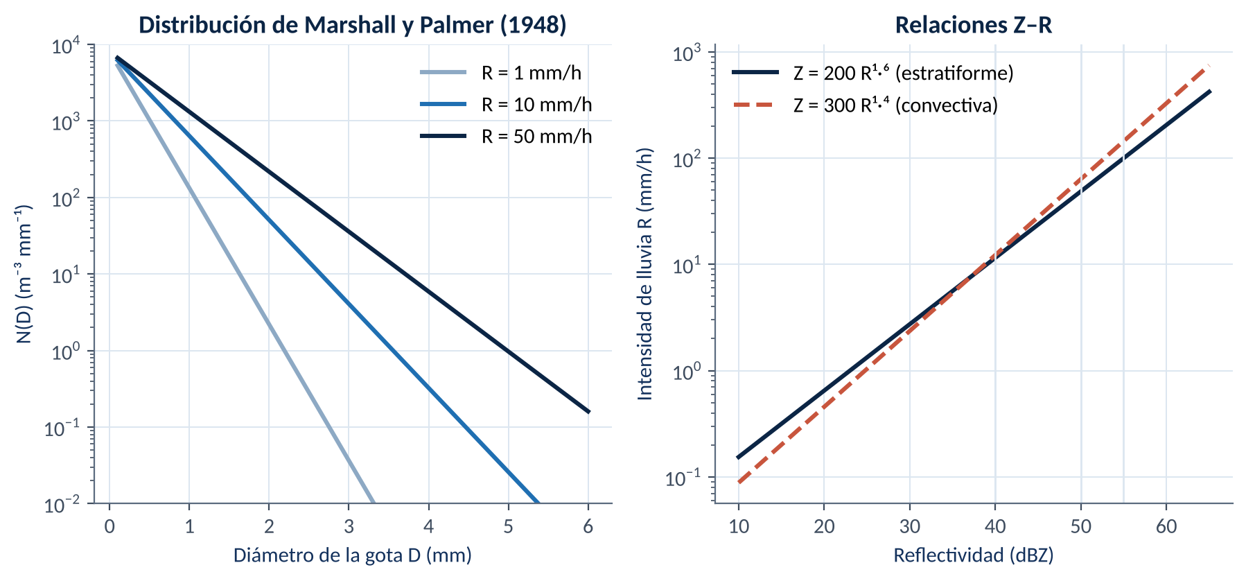 Izquierda: distribuciones de tamaños de gotas de Marshall y Palmer (1948) para distintas intensidades de lluvia. Derecha: relaciones Z–R estratiforme (Marshall-Palmer) y convectiva. Elaboración propia