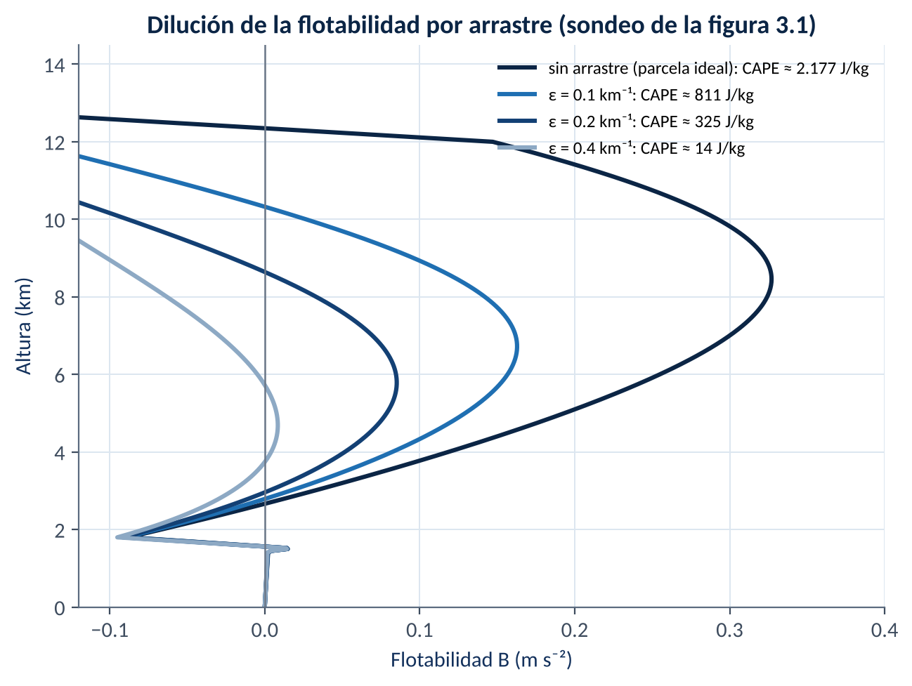 Perfiles de flotabilidad de una parcela de superficie que asciende con distintas tasas de arrastre fraccional ε, en el sondeo idealizado del capítulo. Cálculo propio: mezcla lineal de la energía estát