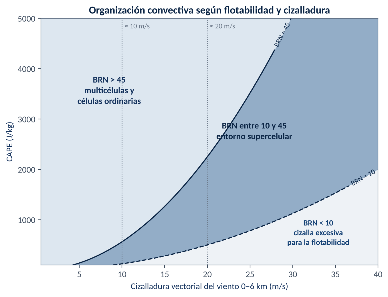 Espectro de organización convectiva en función de la CAPE y de la cizalladura 0–6 km, con las isolíneas aproximadas del BRN (calculado suponiendo que la cizalladura BRN equivale a la mitad de la cizal