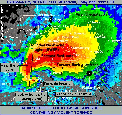 Reflectividad del radar NEXRAD de Oklahoma City durante la supercélula del 3 de mayo de 1999, que produjo un tornado violento en Moore. Se señalan el gancho, la región de ecos débiles acotada (BWER),