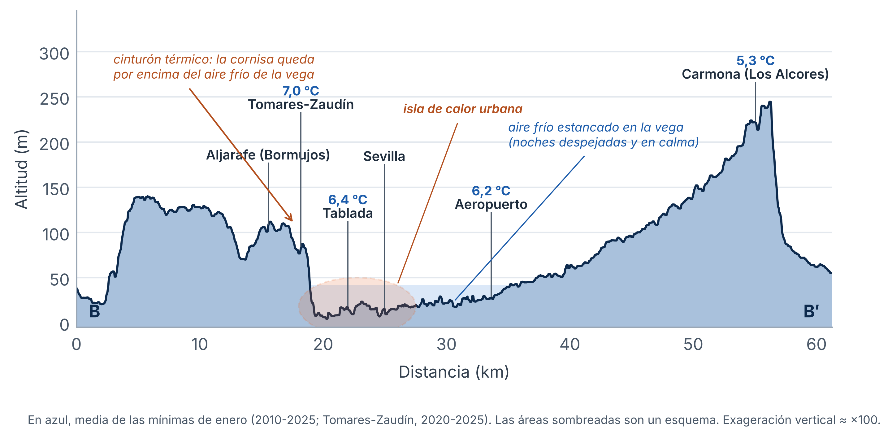 Figura 4. Perfil topográfico oeste-este (B–B′) a través del Aljarafe, Sevilla y Los Alcores, con la media de las temperaturas mínimas de enero y un esquema de la situación nocturna en condiciones de calma.
