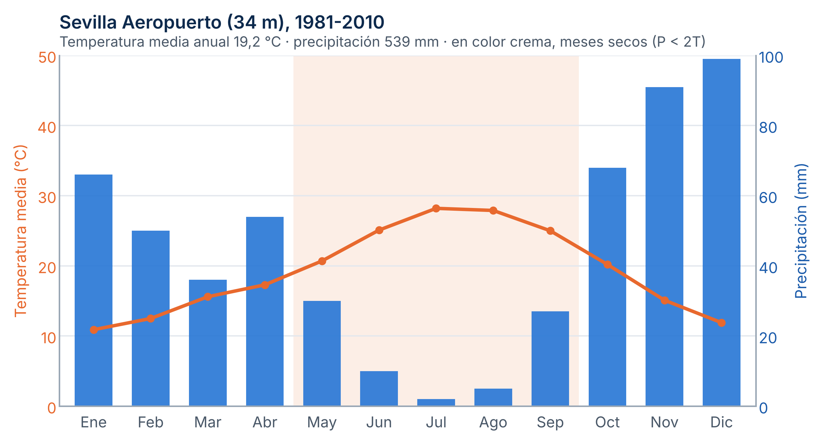 Figura 8. Climograma de Sevilla Aeropuerto con los valores normales 1981-2010. La precipitación se representa a doble escala que la temperatura (P = 2T); los meses sombreados son secos según ese criterio.