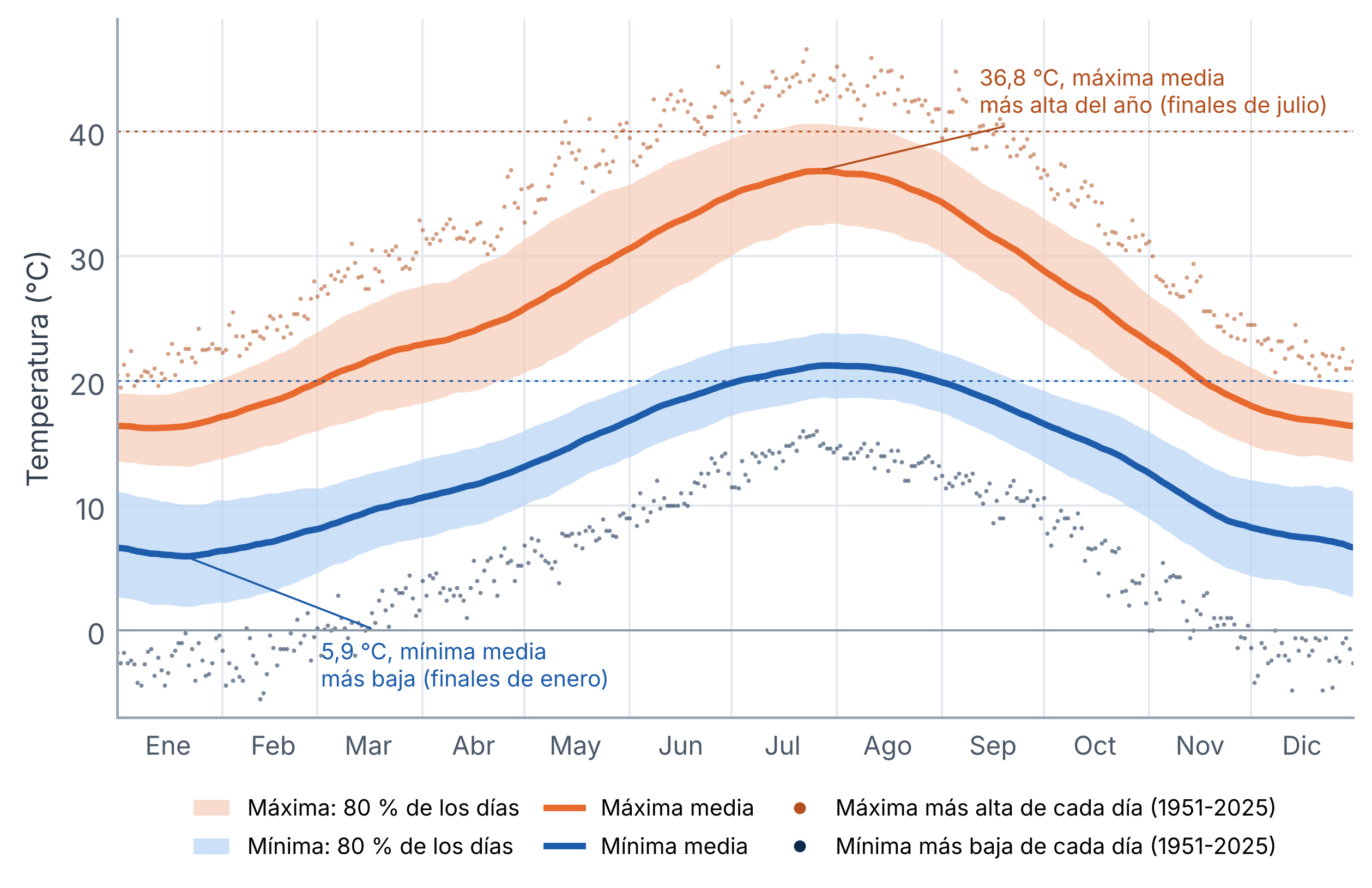 Figura 10. Temperaturas máximas y mínimas de cada día del año en Sevilla Aeropuerto. Líneas: media del periodo 1991-2020, suavizada con una ventana de 31 días. Bandas: intervalo en el que se sitúan ocho de cada diez días (percentiles 10 y 90). Puntos: la máxima más alta y la mínima más baja registradas en cada fecha entre 1951 y 2025.