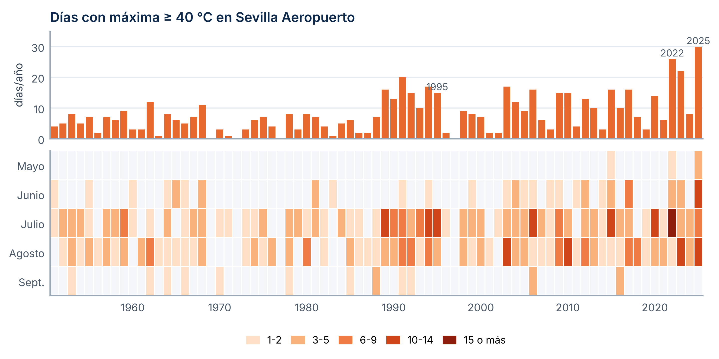 Figura 11. Arriba, número de días con máxima de 40 °C o más en cada año. Abajo, su reparto por meses: cada casilla es un mes de un año, y el color indica cuántos días de 40 °C tuvo.