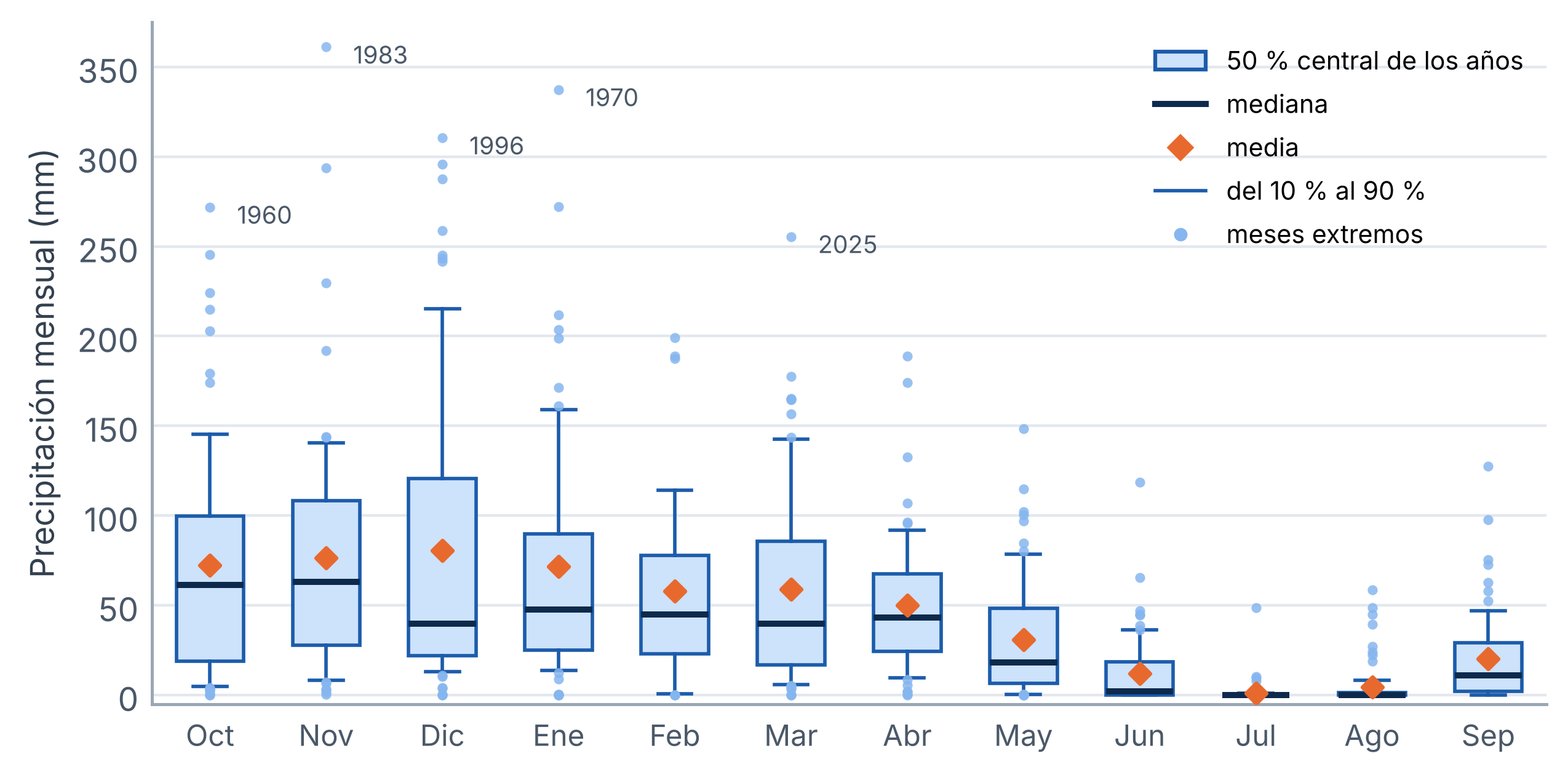 Figura 13. Distribución de la precipitación de cada mes en Sevilla Aeropuerto (1951-2025), ordenada según el año hidrológico. La caja abarca el 50 % central de los años y la línea interior es la mediana; los bigotes llegan de los percentiles 10 al 90 y los puntos son los meses extremos. Se rotulan los cinco meses más lluviosos de la serie.