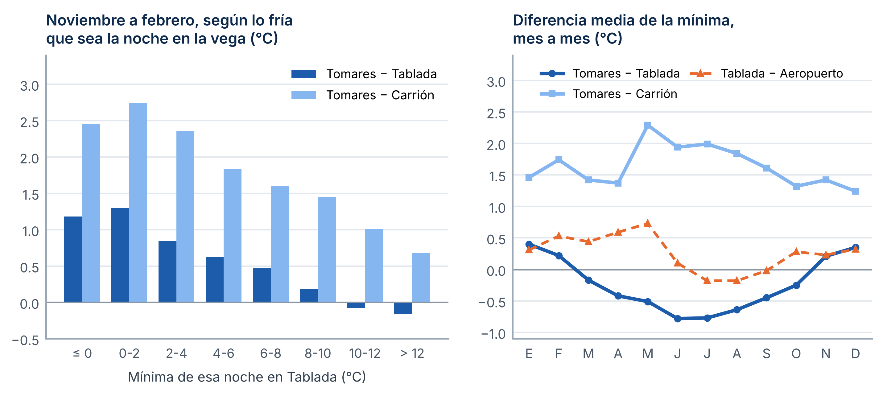 Figura 14. Izquierda: diferencia media de la temperatura mínima entre Tomares-Zaudín (cornisa del Aljarafe) y las estaciones de Tablada (vega) y Carrión de los Céspedes (Aljarafe llano) en las noches de noviembre a febrero, agrupadas según la mínima de Tablada; bajo cada grupo, el número de noches. Derecha: diferencias medias de la mínima, mes a mes, entre esas estaciones y entre Tablada y el aeropuerto (2020-2025).