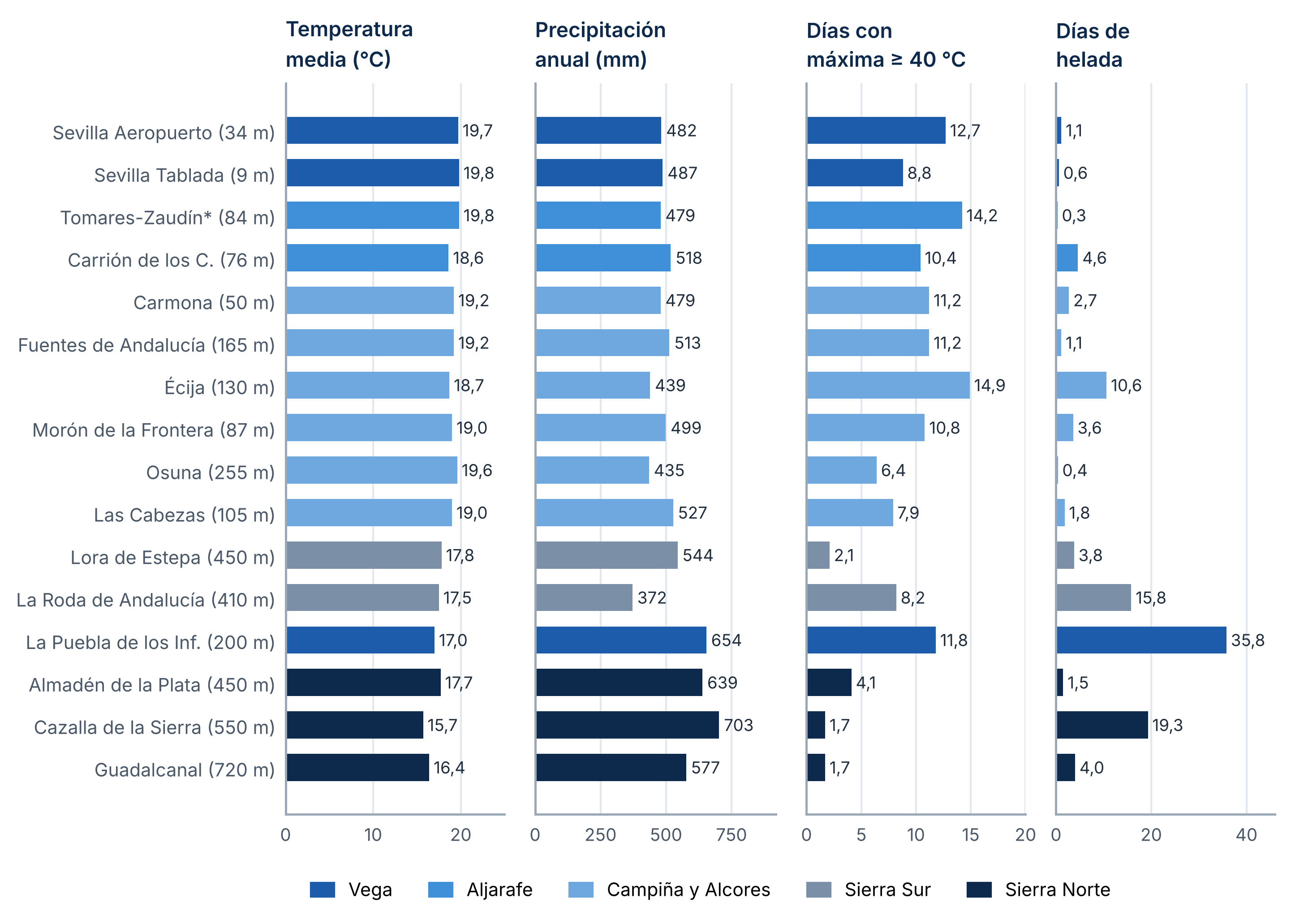 Figura 16. Temperatura media, precipitación anual, días con máxima de 40 °C o más y días de helada en las estaciones de la provincia (2010-2025). *Tomares-Zaudín, 2019-2025.
