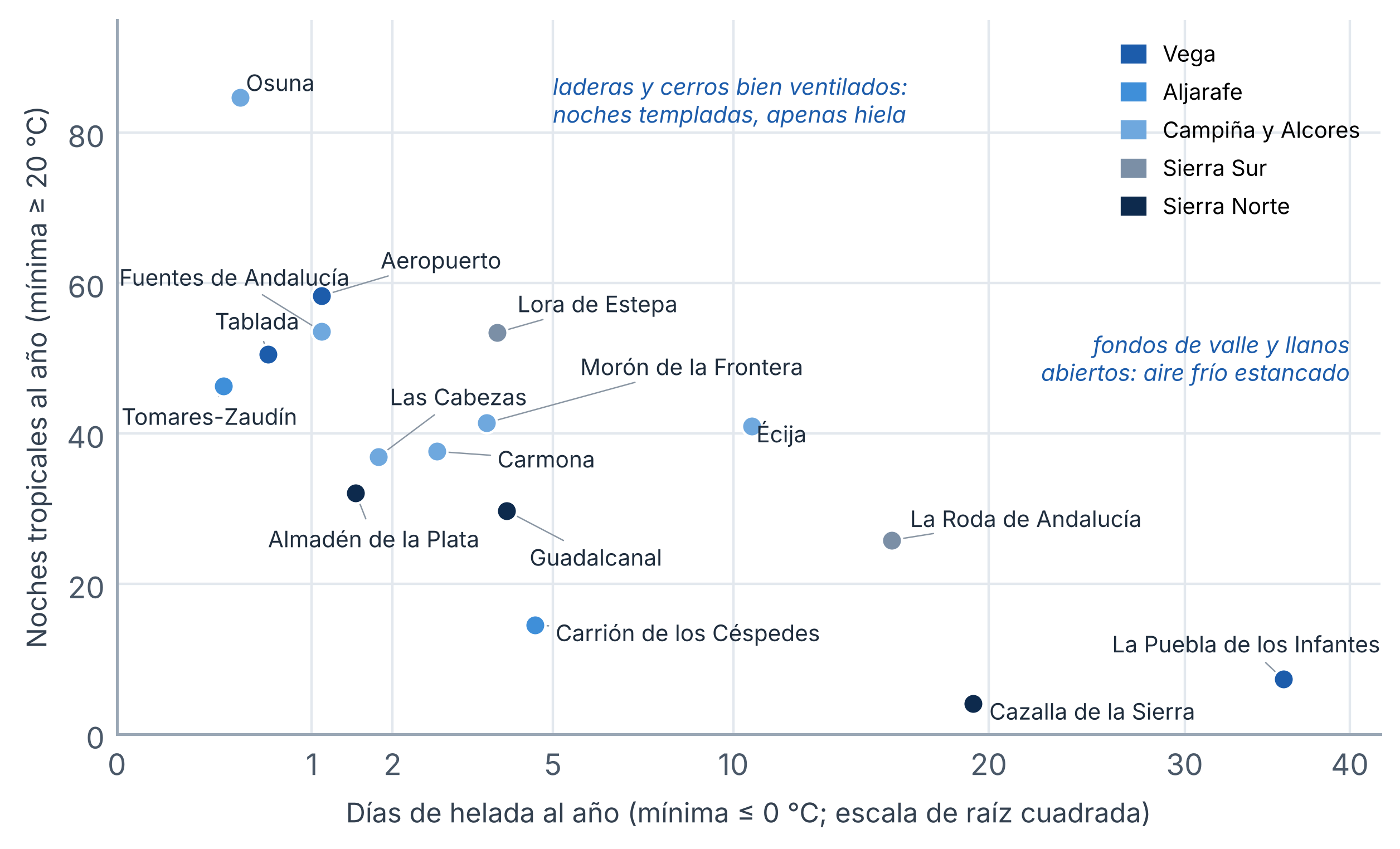 Figura 17. Días de helada y noches tropicales al año en las estaciones de la provincia (2010-2025; Tomares-Zaudín, 2019-2025). El eje horizontal usa una escala de raíz cuadrada para separar las estaciones que apenas hielan.