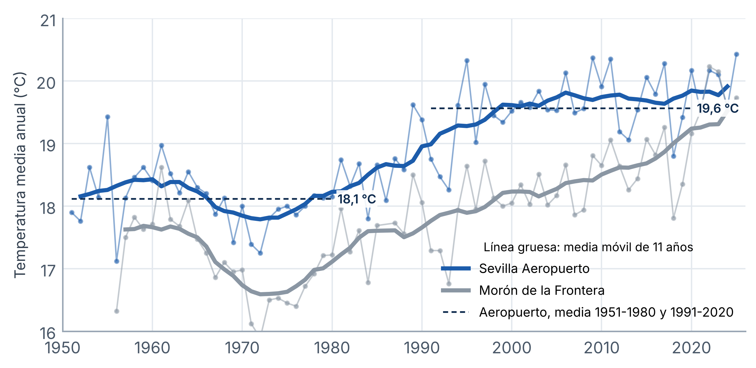Figura 18. Temperatura media anual en Sevilla Aeropuerto (1951-2025) y en Morón de la Frontera (1956-2025), con su media móvil de once años. Las líneas discontinuas indican la media del aeropuerto en los periodos 1951-1980 y 1991-2020.