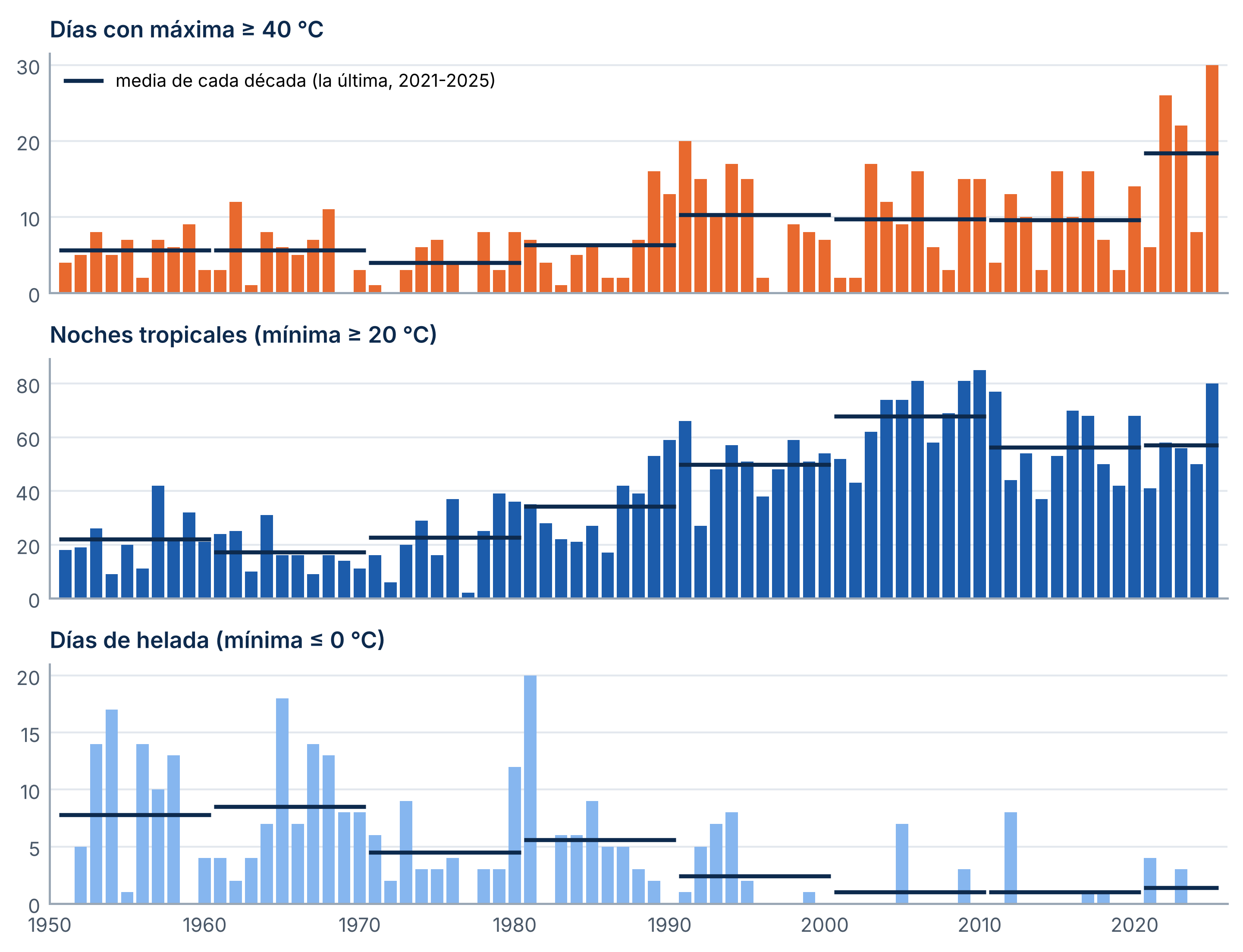 Figura 19. Días con máxima de 40 °C o más, noches tropicales y días de helada en Sevilla Aeropuerto, año a año (1951-2025). Las líneas horizontales indican la media de cada década; la última corresponde a 2021-2025.