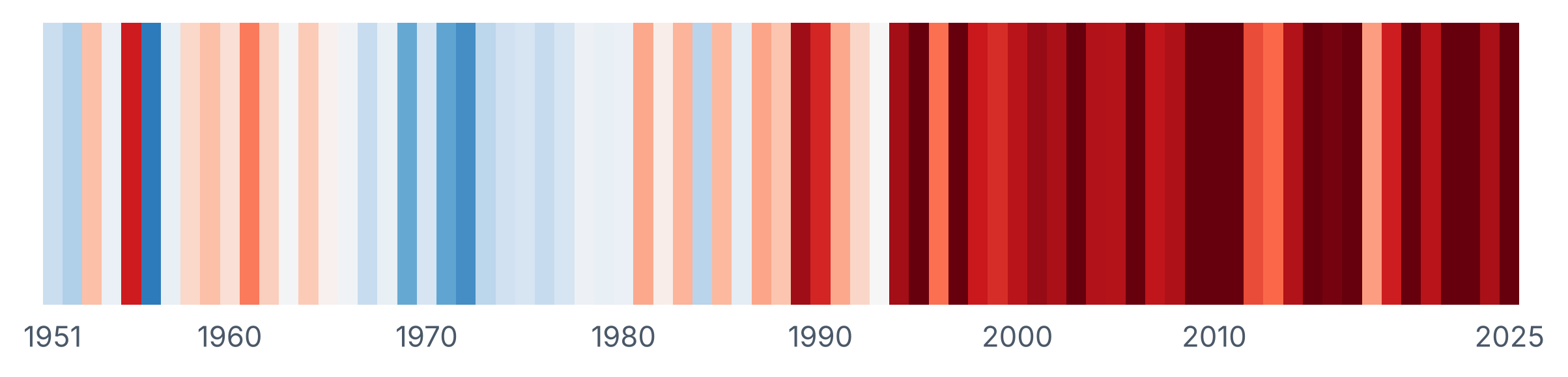 Figura 20. Franjas de temperatura de Sevilla Aeropuerto, 1951-2025. Cada barra es un año; el color indica la diferencia de su temperatura media respecto a la media de 1961-1990, de azul (más frío) a rojo (más cálido).