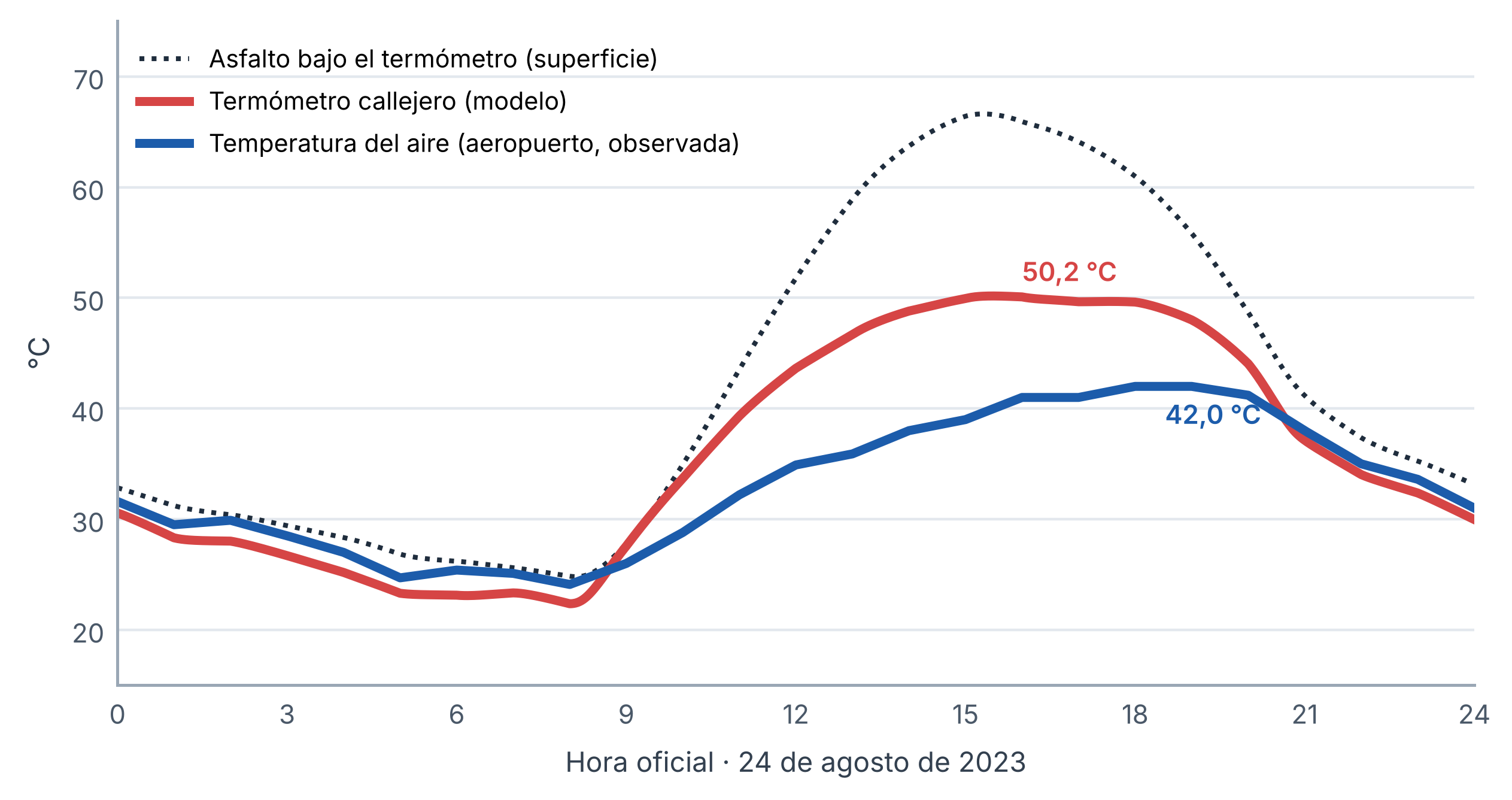 Figura T2 del estudio sobre los termómetros de la calle