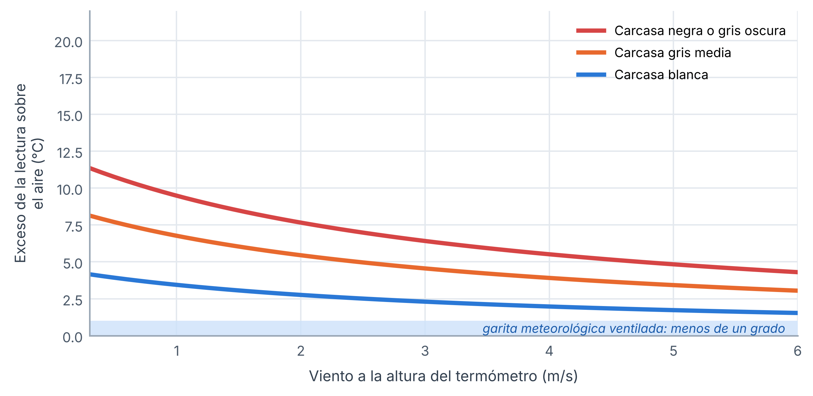 Figura T3 del estudio sobre los termómetros de la calle