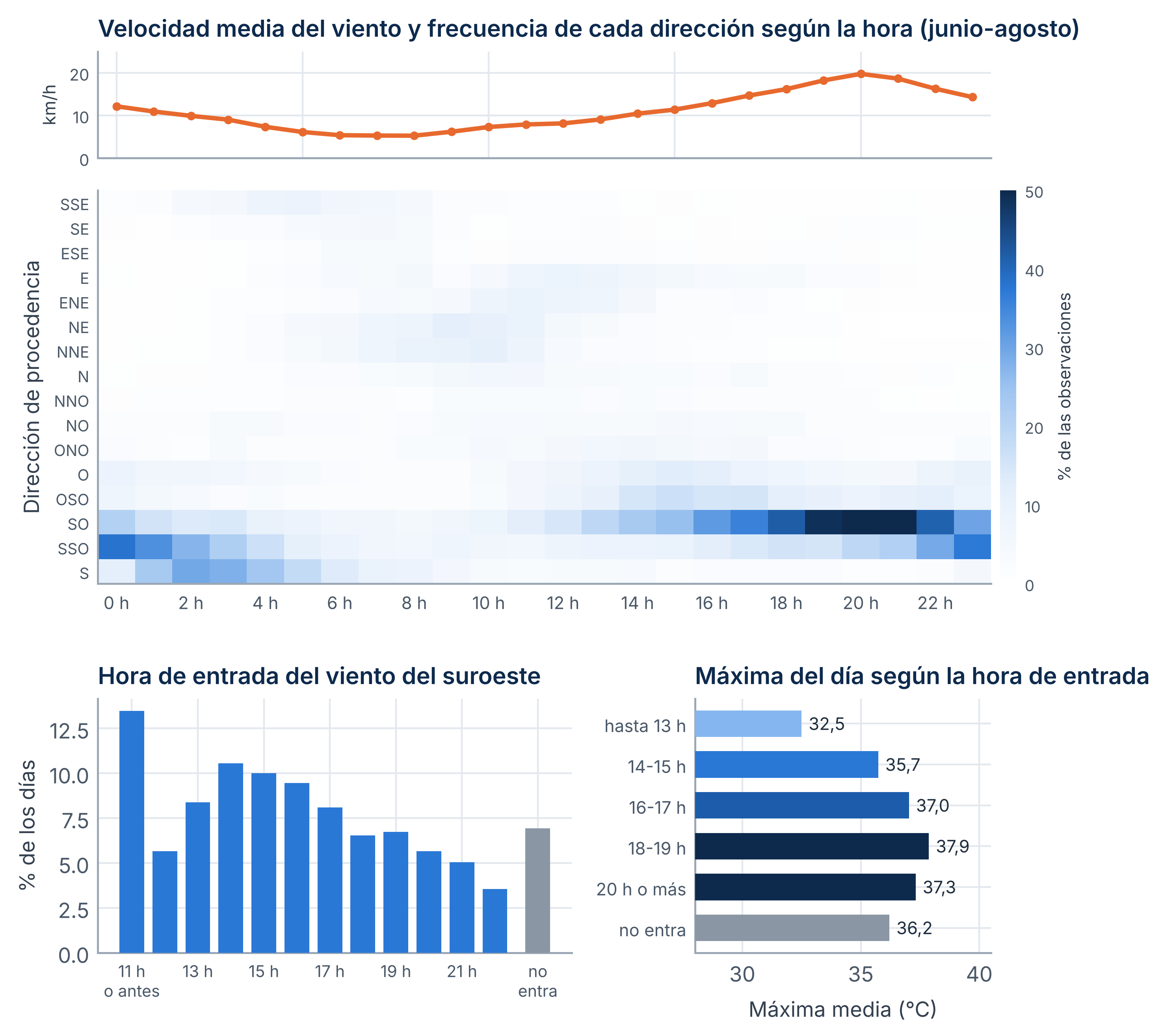 Ciclo diario del viento en verano en Sevilla Aeropuerto. Arriba, velocidad media y frecuencia de cada dirección a cada hora (hora oficial). Abajo, a la izquierda, hora en que empieza a soplar el viento del suroeste de forma sostenida; a la derecha, temperatura máxima media de los días según esa hora de entrada.