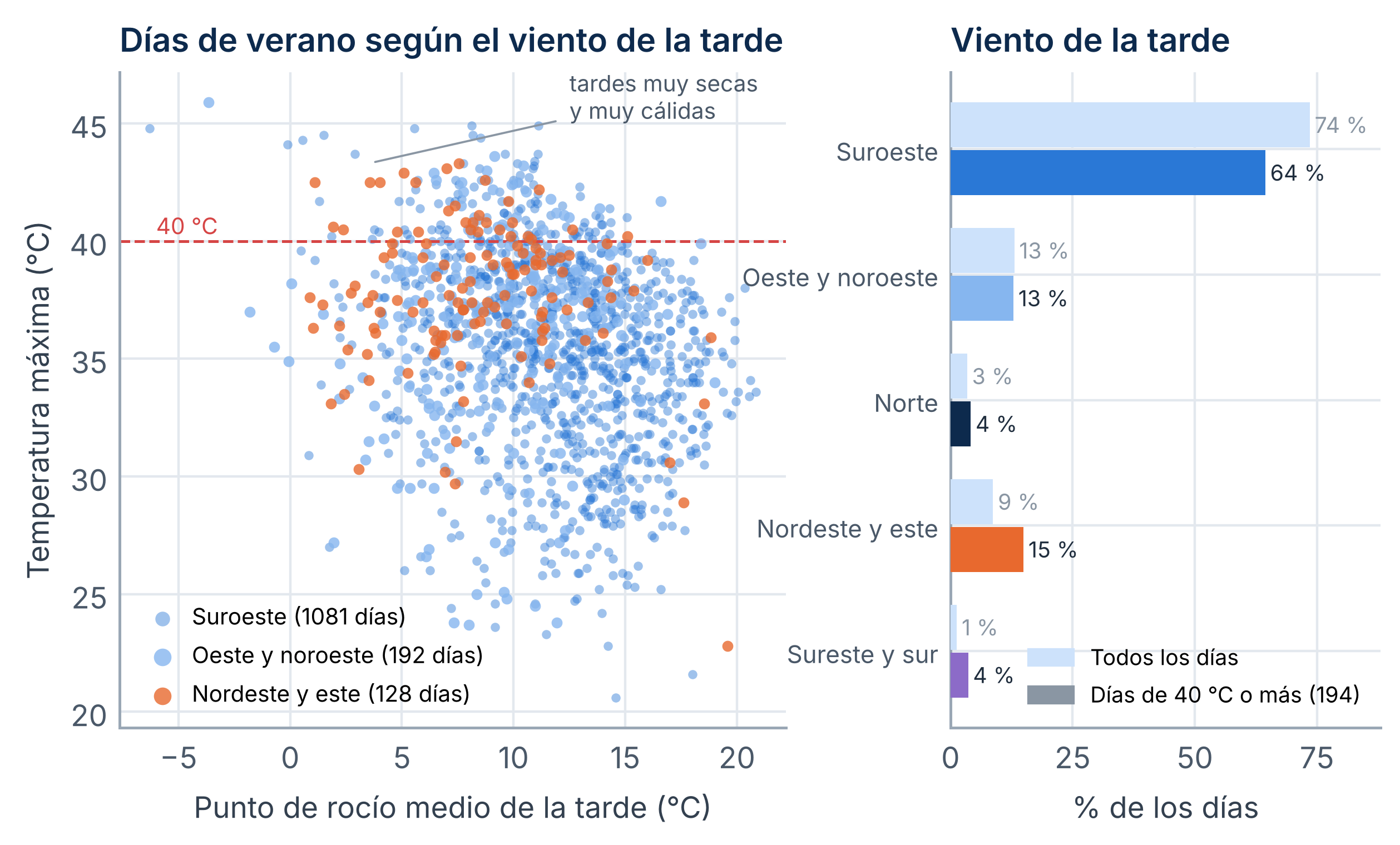 A la izquierda, temperatura máxima y punto de rocío medio de la tarde (de 15 a 19 h) de cada día de verano, según la dirección dominante del viento en esas horas. A la derecha, reparto de esas direcciones en todos los días de verano y en los días con 40 °C o más.