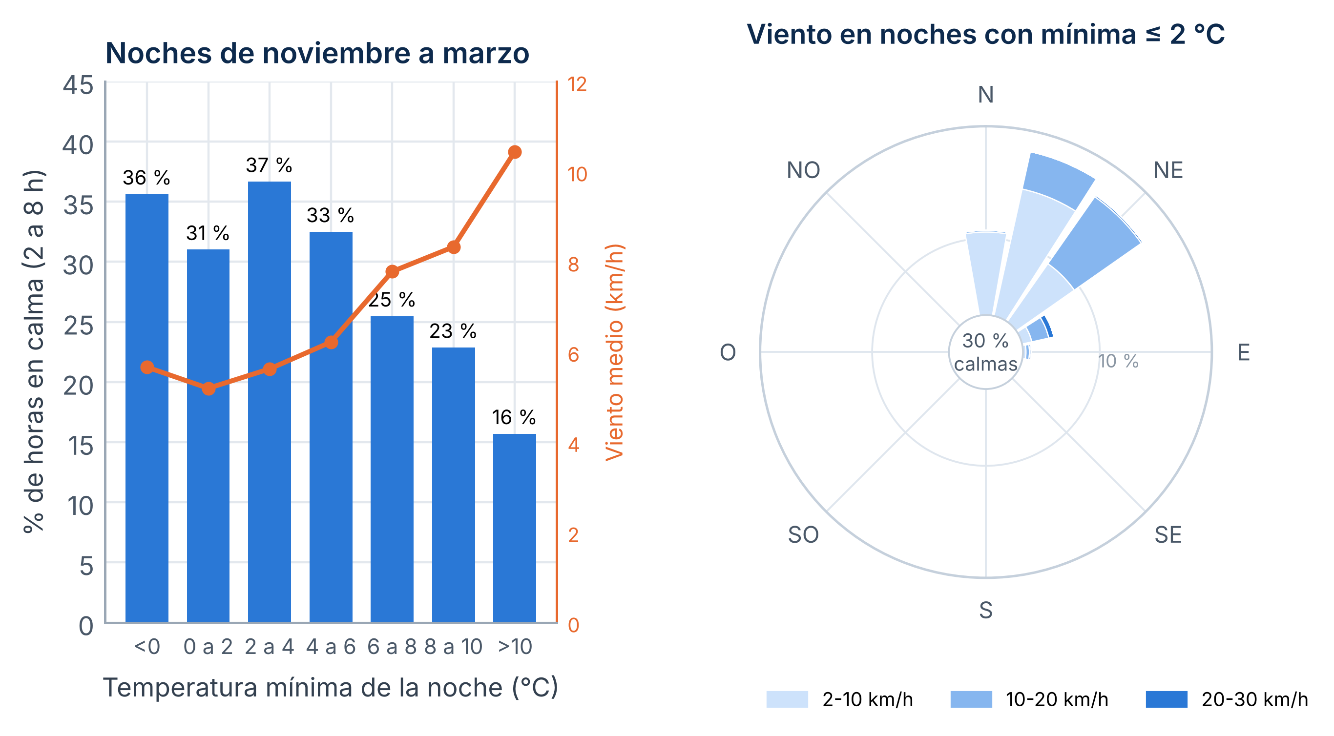 A la izquierda, porcentaje de horas en calma y velocidad media del viento entre las 2 y las 8 de la madrugada en las noches de noviembre a marzo, según la temperatura mínima de la noche. A la derecha, rosa de los vientos de esas horas en las noches con mínima de 2 °C o menos.
