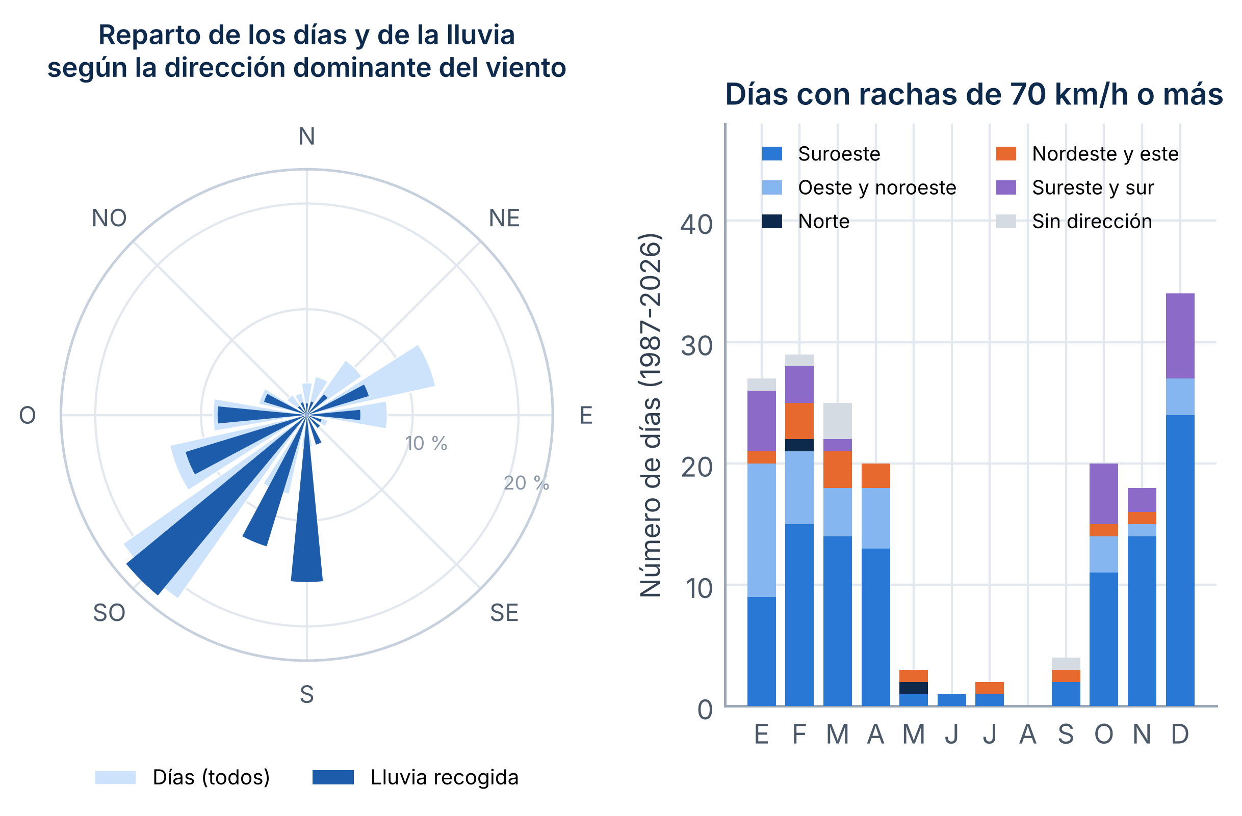 A la izquierda, porcentaje de los días (en azul claro) y de la lluvia recogida (en azul oscuro) según la dirección dominante del viento de cada día. A la derecha, número de días con rachas de 70 km/h o más en cada mes, según la dirección dominante del viento.