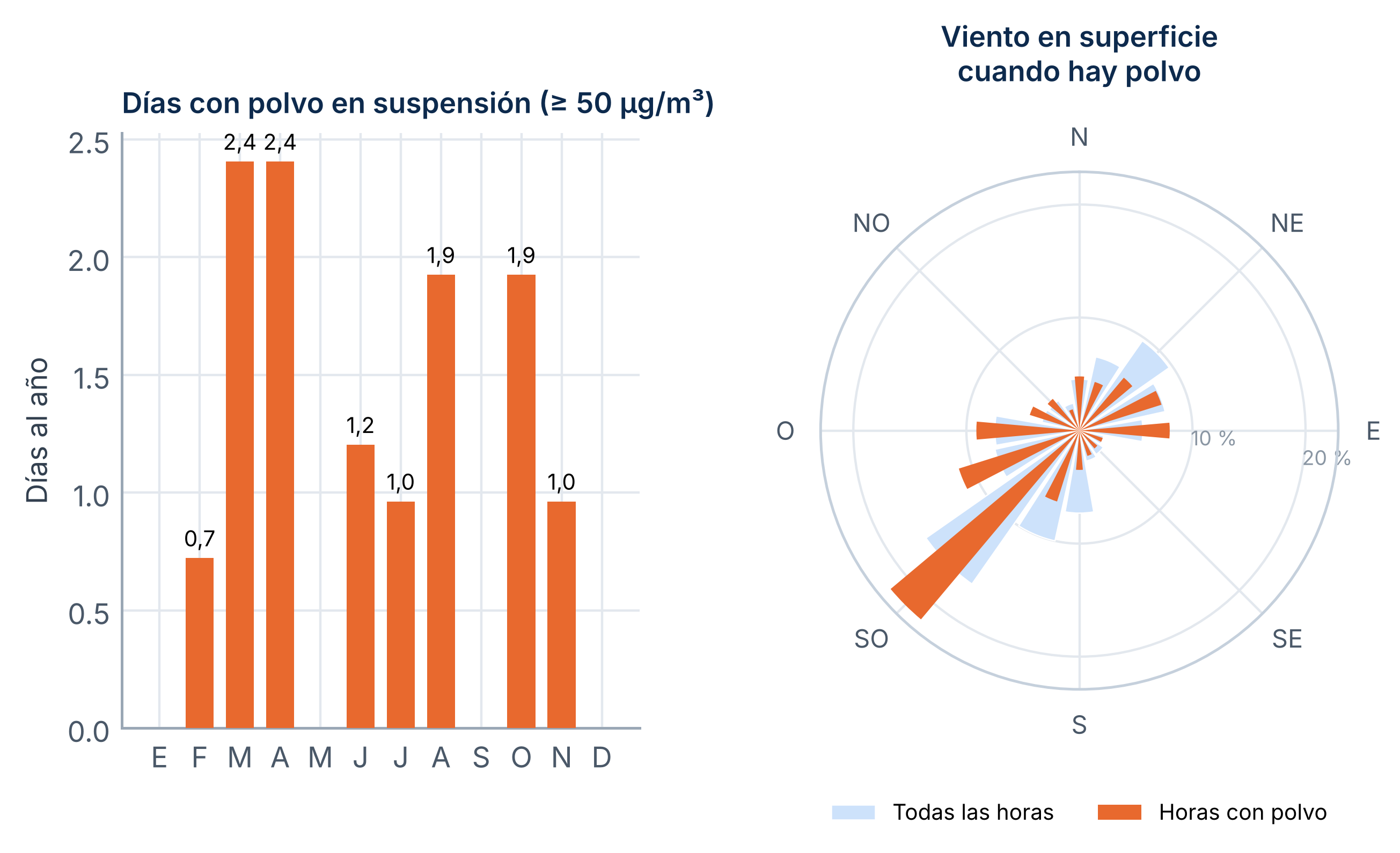 A la izquierda, número medio de días al año con una concentración media de polvo en superficie de 50 µg/m³ o más en Sevilla, por meses. A la derecha, frecuencia de cada dirección del viento en superficie en las horas con esa concentración, comparada con todas las horas.